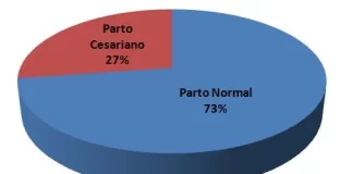 Decisões Informadas: Comparando Parto Normal e Cesariana